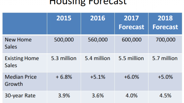 Housing Forecast
