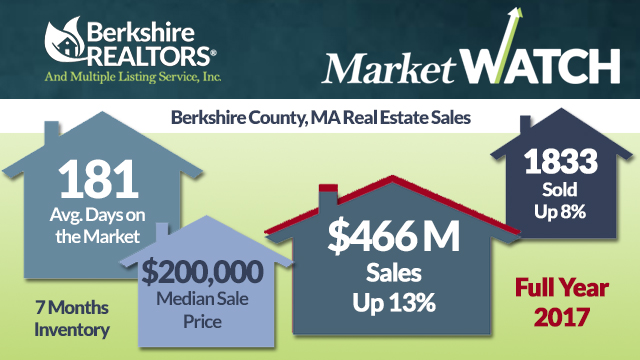 2017 Year End Market Snapshot Real Estate Bekrshire MA