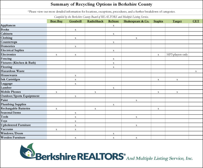 Pittsfield Recycling Schedule 2022 Recycling And Donation Options In Berkshire County | Berkshirerealtors