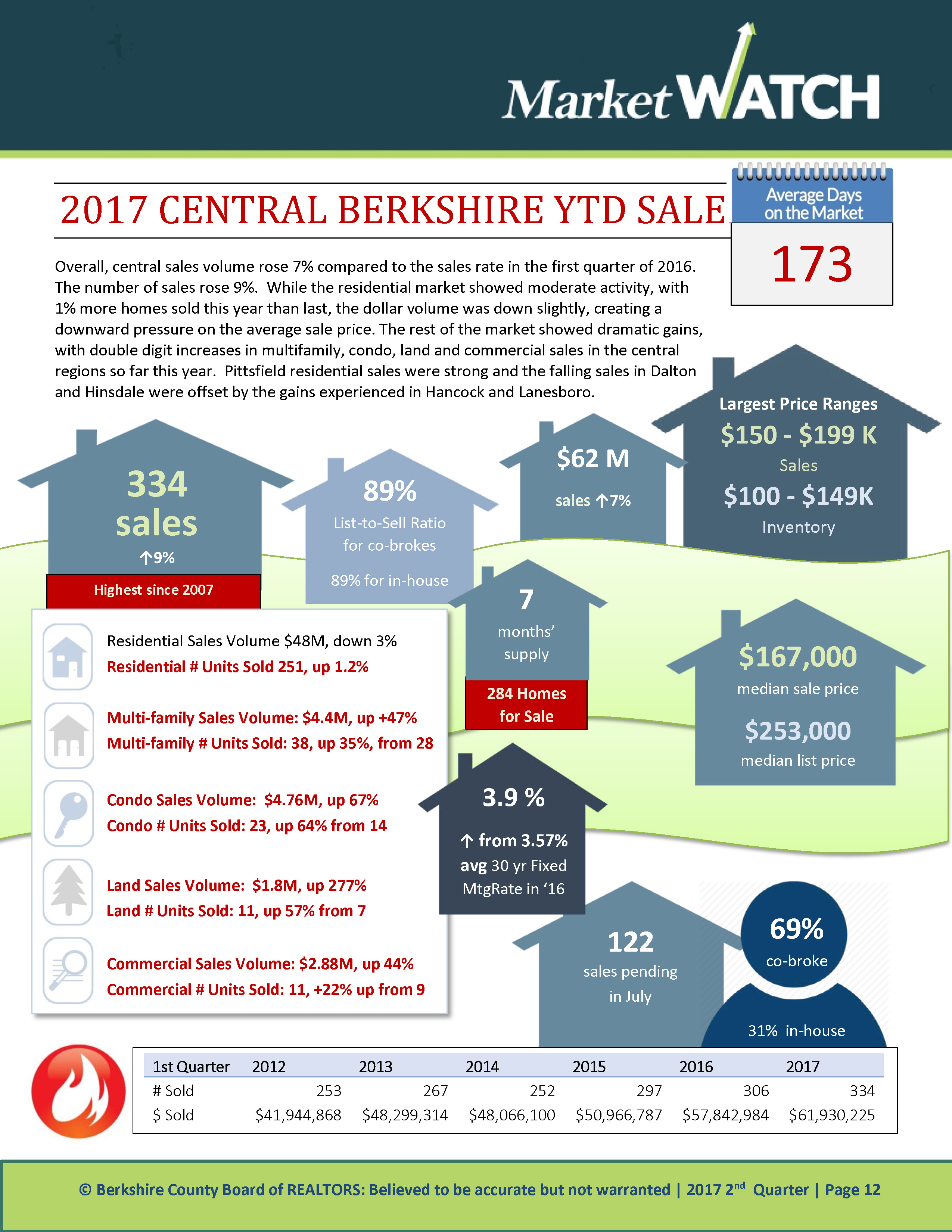 2017 Central Berkshire MA Sales 2nd Quarter